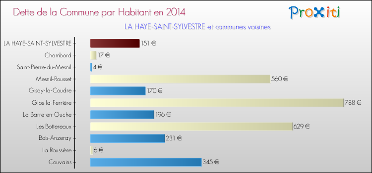 Dette par habitant de la commune en 2014 pour LA HAYE-SAINT-SYLVESTRE et les communes proches Comparaison de la dette par habitant de la commune en 2014 pour LA HAYE-SAINT-SYLVESTRE et les communes voisines