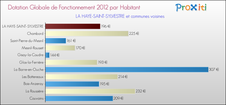 Montant des dotations globales de fonctionnement DGF par Habitant pour LA HAYE-SAINT-SYLVESTRE et les communes proches Comparaison des des dotations globales de fonctionnement DGF par habitant pour LA HAYE-SAINT-SYLVESTRE et les communes voisines