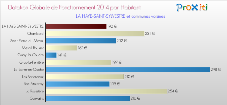 Montant des dotations globales de fonctionnement DGF par Habitant pour LA HAYE-SAINT-SYLVESTRE et les communes proches en 2014. Comparaison des des dotations globales de fonctionnement DGF par habitant pour LA HAYE-SAINT-SYLVESTRE et les communes voisines en 2014.