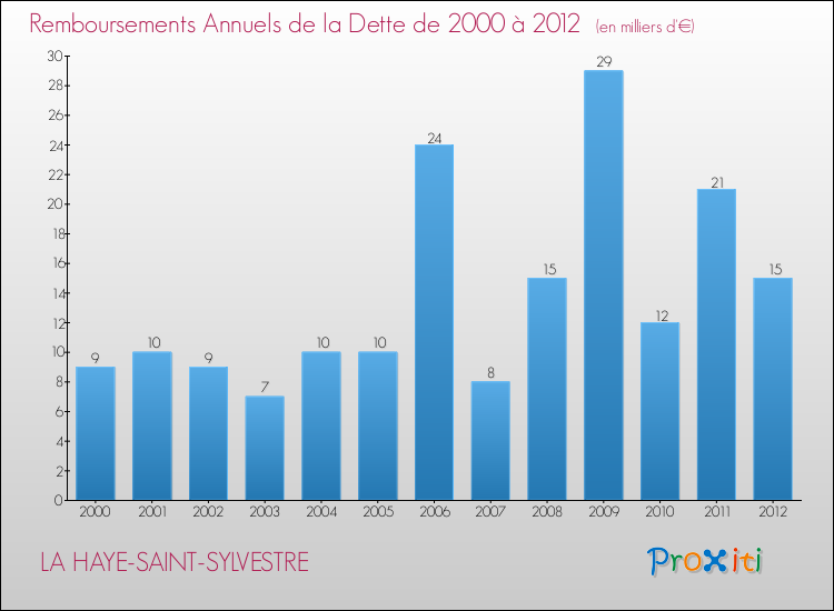 Evolution de l'annuité de la dette pour la commune de LA HAYE-SAINT-SYLVESTRE de 2000 à 2012 Annuités de la dette pour LA HAYE-SAINT-SYLVESTRE de 2000 à 2012