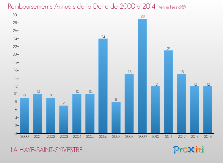 Evolution de l'annuité de la dette pour la commune de LA HAYE-SAINT-SYLVESTRE de 2000 à 2014 Annuités de la dette pour LA HAYE-SAINT-SYLVESTRE de 2000 à 2014