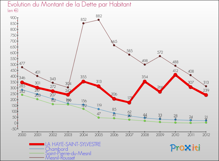 Evolution de la dette par habitant pour la commune de LA HAYE-SAINT-SYLVESTRE et les communes proches de 2000 à 2012 Comparaison de la dette par habitant pour LA HAYE-SAINT-SYLVESTRE et les communes voisines de 2000 à 2012