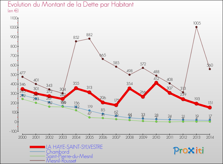 Evolution de la dette par habitant pour la commune de LA HAYE-SAINT-SYLVESTRE et les communes proches de 2000 à 2014 Comparaison de la dette par habitant pour LA HAYE-SAINT-SYLVESTRE et les communes voisines de 2000 à 2014