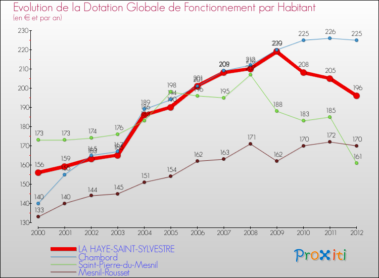 Evolution et montant de la dotation globale de fonctionnement par Habitant pour LA HAYE-SAINT-SYLVESTRE et les communes proches Comparaison des dotations globales de fonctionnement par habitant pour LA HAYE-SAINT-SYLVESTRE et les communes voisines