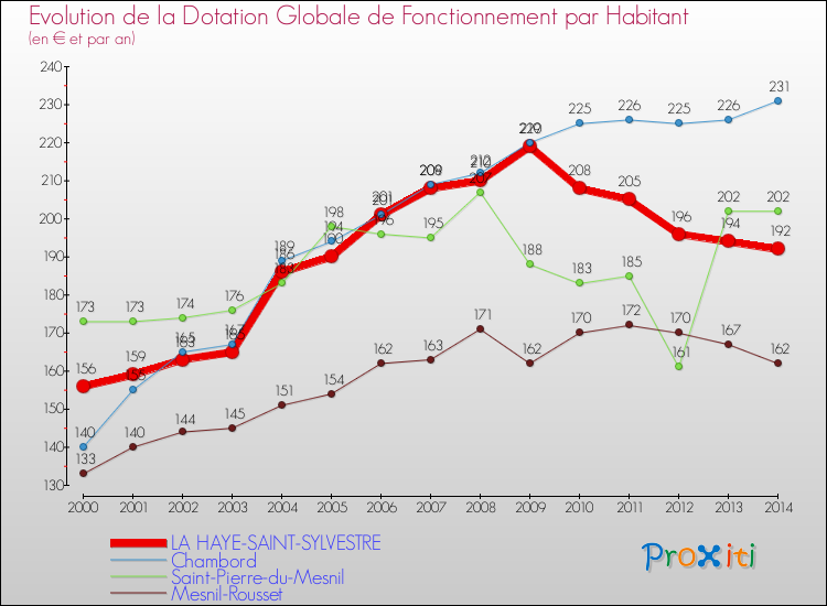 Evolution et montant de la dotation globale de fonctionnement par Habitant pour LA HAYE-SAINT-SYLVESTRE et les communes proches de 2000 à 2014. Comparaison des dotations globales de fonctionnement par habitant pour LA HAYE-SAINT-SYLVESTRE et les communes voisines de 2000 à 2014.