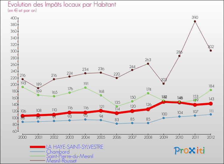 Evolution et montant des impôts locaux par Habitant pour LA HAYE-SAINT-SYLVESTRE et les communes proches Comparaison des impôts locaux par habitant pour LA HAYE-SAINT-SYLVESTRE et les communes voisines