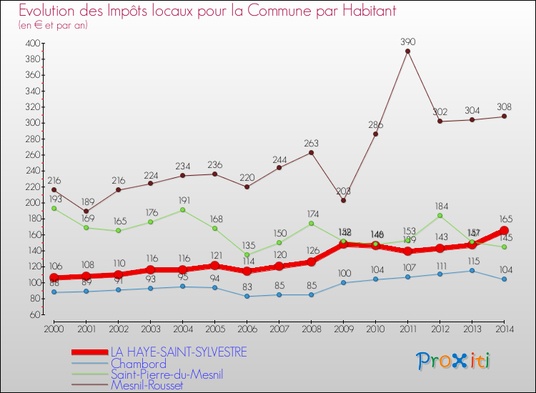 Evolution et montant des impôts locaux par Habitant pour LA HAYE-SAINT-SYLVESTRE et les communes proches de 2000 à 2014 Comparaison des impôts locaux par habitant pour LA HAYE-SAINT-SYLVESTRE et les communes voisines de 2000 à 2014