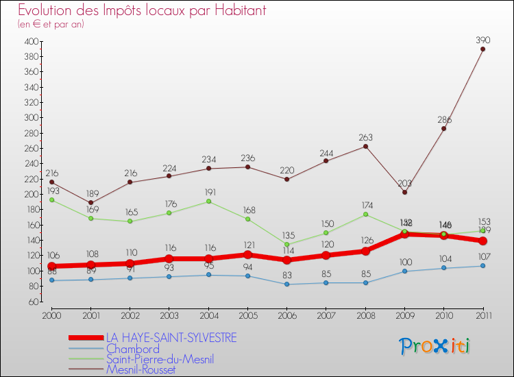 Evolution et montant des impôts locaux par Habitant pour LA HAYE-SAINT-SYLVESTRE et les communes proches Comparaison des impôts locaux par habitant pour LA HAYE-SAINT-SYLVESTRE et les communes voisines