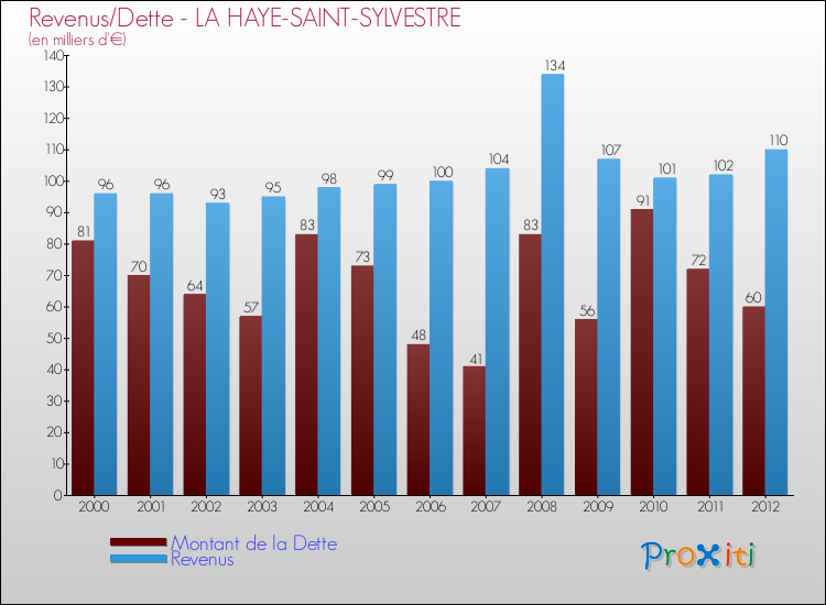Evolution comparée de la dette et des revenus pour la commune de LA HAYE-SAINT-SYLVESTRE de 2000 à 2012 Comparaison de la dette et des revenus pour LA HAYE-SAINT-SYLVESTRE de 2000 à 2012