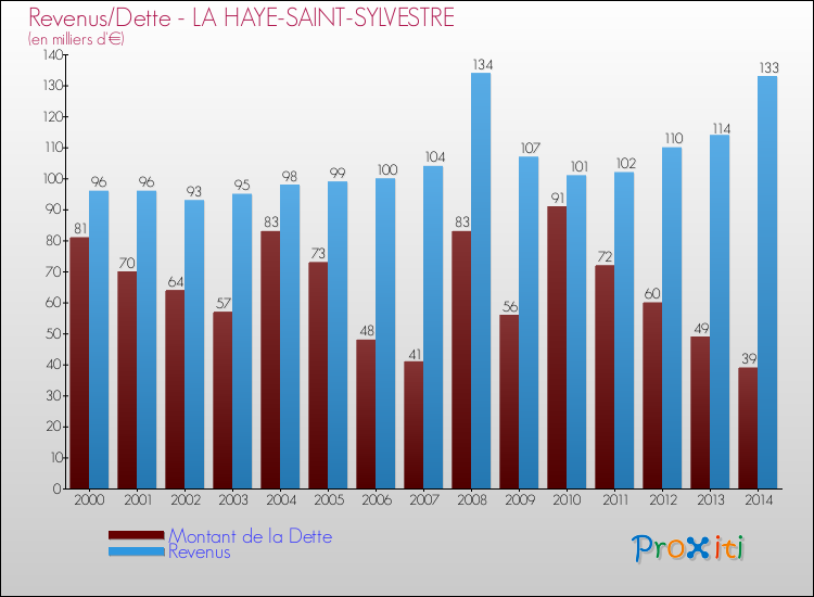 Evolution comparée de la dette et des revenus pour la commune de LA HAYE-SAINT-SYLVESTRE de 2000 à 2014 Comparaison de la dette et des revenus pour LA HAYE-SAINT-SYLVESTRE de 2000 à 2014