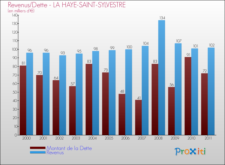 Evolution comparée de la dette et des revenus pour la commune de LA HAYE-SAINT-SYLVESTRE de 2000 à 2011 Comparaison de la dette et des revenus pour LA HAYE-SAINT-SYLVESTRE de 2000 à 2011