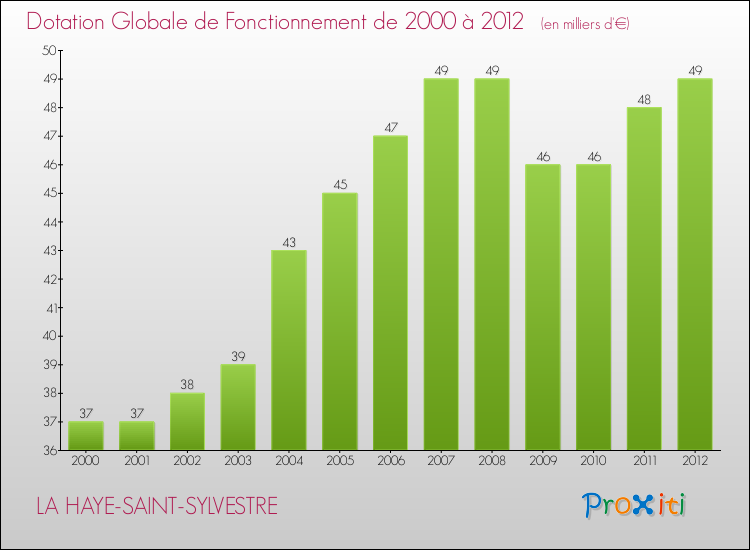 Evolution du montant de la Dotation Globale de Fonctionnement pour la commune de LA HAYE-SAINT-SYLVESTRE de 2000 à 2012 Evolution du montant de la Dotation Globale de Fonctionnement pour LA HAYE-SAINT-SYLVESTRE de 2000 à 2012