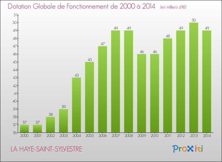 Evolution du montant de la Dotation Globale de Fonctionnement pour la commune de LA HAYE-SAINT-SYLVESTRE de 2000 à 2014 Evolution du montant de la Dotation Globale de Fonctionnement pour LA HAYE-SAINT-SYLVESTRE de 2000 à 2014