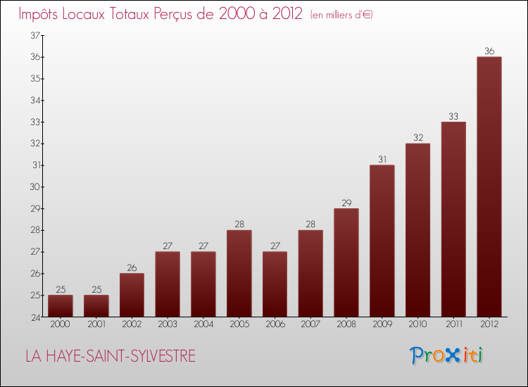Evolution des Impôts Locaux pour la commune de LA HAYE-SAINT-SYLVESTRE de 2000 à 2012 Evolution des Impôts Locaux pour LA HAYE-SAINT-SYLVESTRE de 2000 à 2012