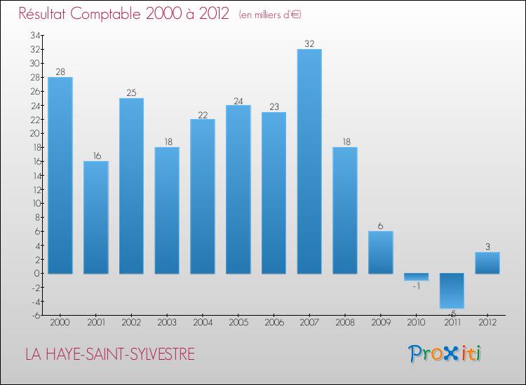 Evolution du résultat comptable pour la commune de LA HAYE-SAINT-SYLVESTRE de 2000 à 2012 Evolution du résultat comptable pour LA HAYE-SAINT-SYLVESTRE de 2000 à 2012
