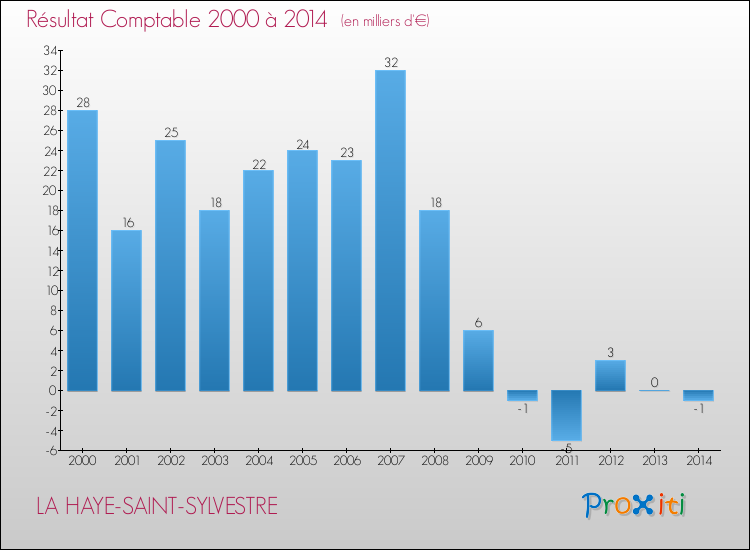 Evolution du résultat comptable pour la commune de LA HAYE-SAINT-SYLVESTRE de 2000 à 2014 Evolution du résultat comptable pour LA HAYE-SAINT-SYLVESTRE de 2000 à 2014