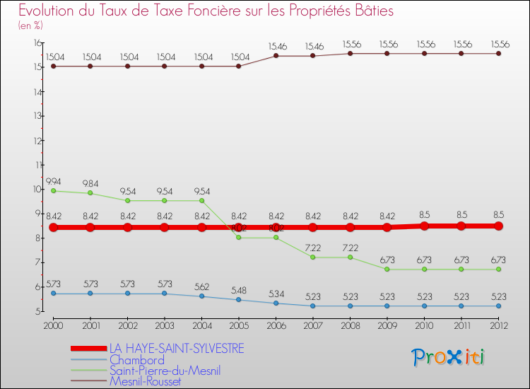 Evolution du taux de la taxe foncière sur le bati pour LA HAYE-SAINT-SYLVESTRE et les communes proches de 2000 à 2012 Comparaison des taux de taxe foncière sur le bati pour LA HAYE-SAINT-SYLVESTRE et les communes voisines de 2000 à 2012