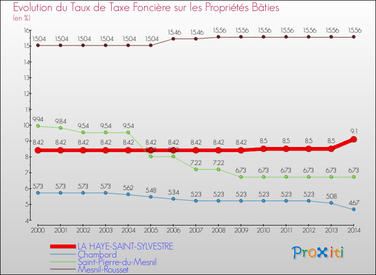 Evolution du taux de la taxe foncière sur le bati pour LA HAYE-SAINT-SYLVESTRE et les communes proches de 2000 à 2014 Comparaison des taux de taxe foncière sur le bati pour LA HAYE-SAINT-SYLVESTRE et les communes voisines de 2000 à 2014