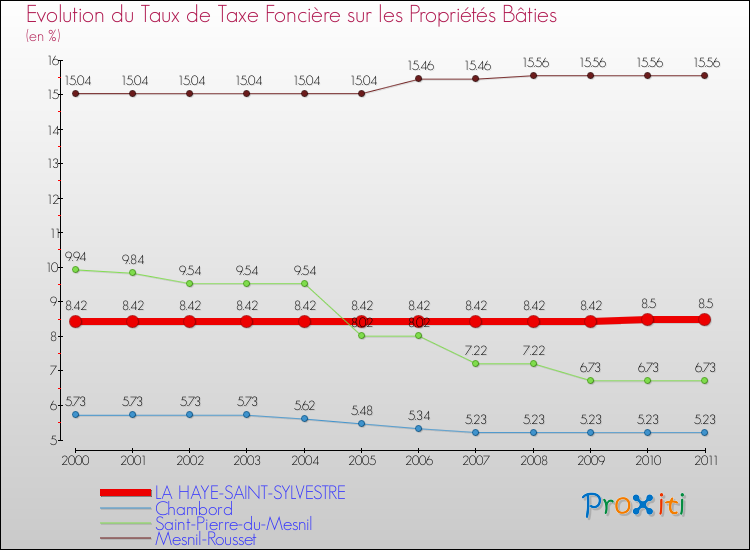 Evolution du taux de la taxe foncière sur le bati pour LA HAYE-SAINT-SYLVESTRE et les communes proches Comparaison des taux de taxe foncière sur le bati pour LA HAYE-SAINT-SYLVESTRE et les communes voisines