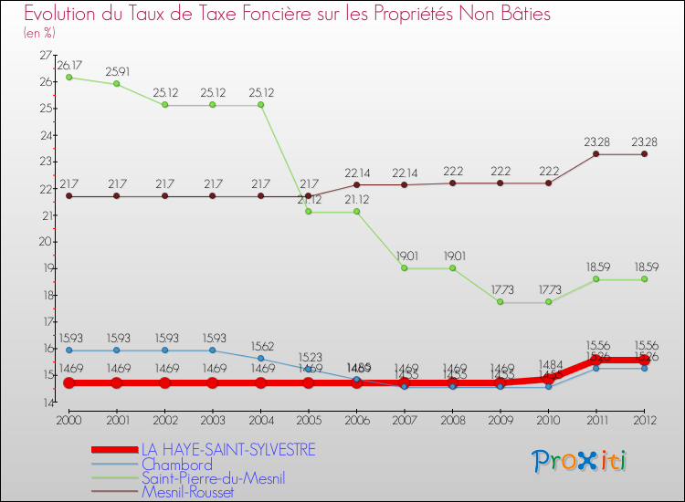 Evolution du taux de la taxe foncière sur les immeubles et terrains non batis pour LA HAYE-SAINT-SYLVESTRE et les communes proches de 2000 à 2012 Comparaison des taux de la taxe foncière sur les immeubles et terrains non batis pour LA HAYE-SAINT-SYLVESTRE et les communes voisines de 2000 à 2012