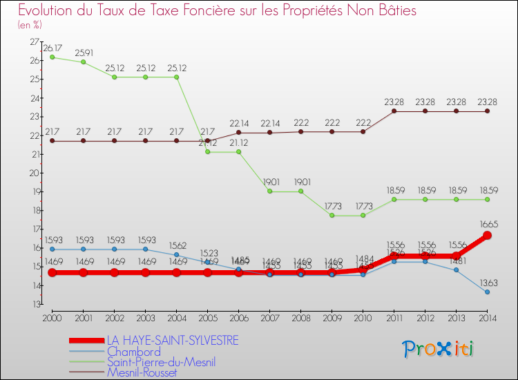 Evolution du taux de la taxe foncière sur les immeubles et terrains non batis pour LA HAYE-SAINT-SYLVESTRE et les communes proches de 2000 à 2014 Comparaison des taux de la taxe foncière sur les immeubles et terrains non batis pour LA HAYE-SAINT-SYLVESTRE et les communes voisines de 2000 à 2014