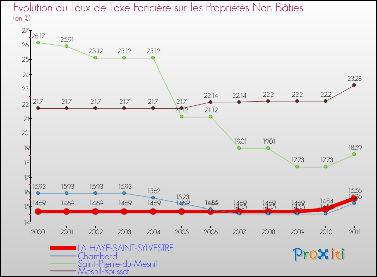 Evolution du taux de la taxe foncière sur les immeubles et terrains non batis pour LA HAYE-SAINT-SYLVESTRE et les communes proches Comparaison des taux de la taxe foncière sur les immeubles et terrains non batis pour LA HAYE-SAINT-SYLVESTRE et les communes voisines