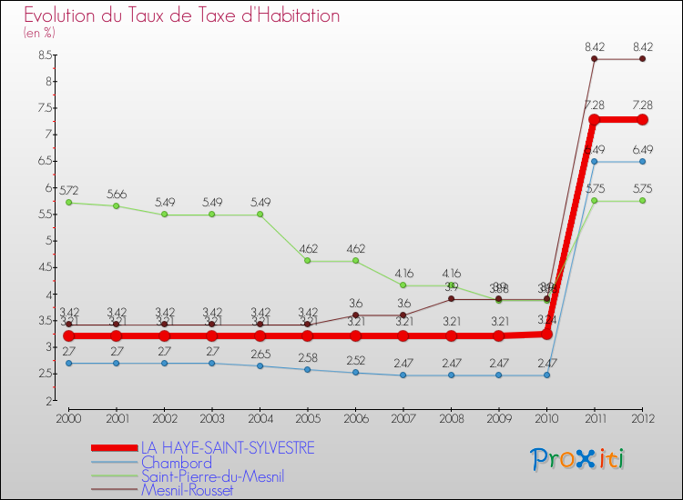 Evolution du taux de la taxe d'habitation pour LA HAYE-SAINT-SYLVESTRE et les communes proches Comparaison des taux de la taxe d'habitation pour LA HAYE-SAINT-SYLVESTRE et les communes voisines