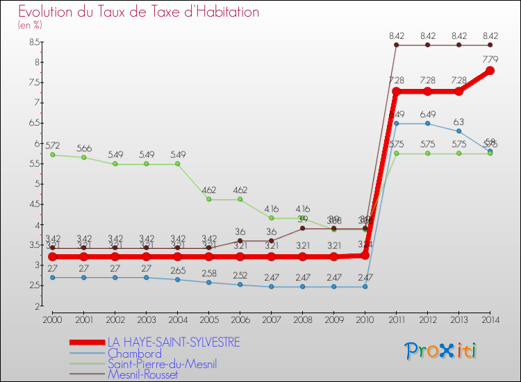 Evolution du taux de la taxe d'habitation pour LA HAYE-SAINT-SYLVESTRE et les communes proches de 2000 à 2014 Comparaison des taux de la taxe d'habitation pour LA HAYE-SAINT-SYLVESTRE et les communes voisines de 2000 à 2014