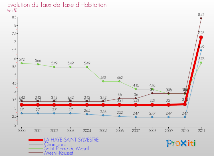 Evolution du taux de la taxe d'habitation pour LA HAYE-SAINT-SYLVESTRE et les communes proches Comparaison des taux de la taxe d'habitation pour LA HAYE-SAINT-SYLVESTRE et les communes voisines