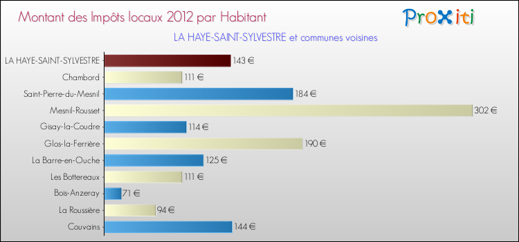 Montant des impôts locaux par Habitant pour LA HAYE-SAINT-SYLVESTRE et les communes proches Comparaison des impôts locaux par habitant pour LA HAYE-SAINT-SYLVESTRE et les communes voisines