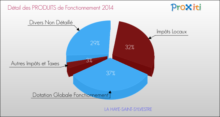 Décomposition du Budget de Fonctionnement 2014 de la commune de LA HAYE-SAINT-SYLVESTRE Budget de Fonctionnement 2014 pour la commune de LA HAYE-SAINT-SYLVESTRE