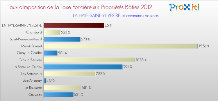 Taux d'imposition de la taxe foncière sur le bati 2012 pour LA HAYE-SAINT-SYLVESTRE et les communes proches Comparaison des taux d'imposition de la taxe foncière sur le bati 2012 pour LA HAYE-SAINT-SYLVESTRE et les communes voisines