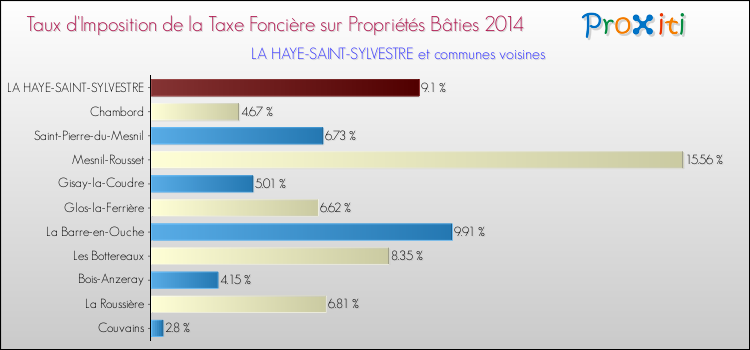 Taux d'imposition de la taxe foncière sur le bati 2014 pour LA HAYE-SAINT-SYLVESTRE et les communes proches Comparaison des taux d'imposition de la taxe foncière sur le bati 2014 pour LA HAYE-SAINT-SYLVESTRE et les communes voisines