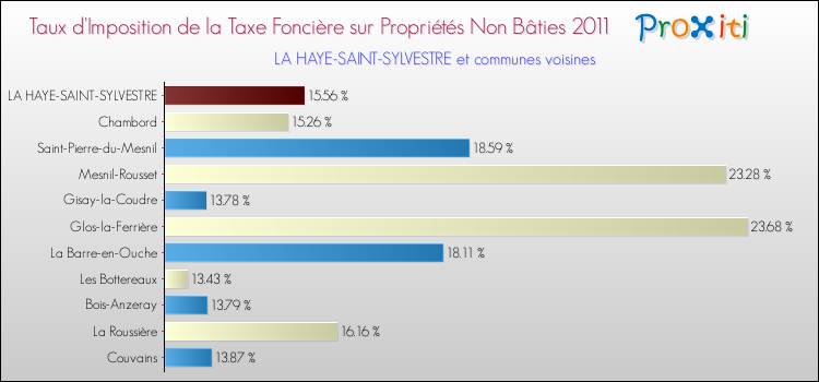 Taux d'imposition de la taxe foncière sur les immeubles et terrains non batis 2011 pour LA HAYE-SAINT-SYLVESTRE et les communes proches Comparaison des taux d'imposition de la taxe foncière sur les immeubles et terrains non batis 2011 pour LA HAYE-SAINT-SYLVESTRE et les communes voisines