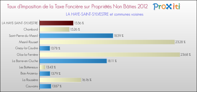 Taux d'imposition de la taxe foncière sur les immeubles et terrains non batis 2012 pour LA HAYE-SAINT-SYLVESTRE et les communes proches Comparaison des taux d'imposition de la taxe foncière sur les immeubles et terrains non batis 2012 pour LA HAYE-SAINT-SYLVESTRE et les communes voisines