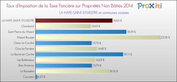 Taux d'imposition de la taxe foncière sur les immeubles et terrains non batis 2014 pour LA HAYE-SAINT-SYLVESTRE et les communes proches Comparaison des taux d'imposition de la taxe foncière sur les immeubles et terrains non batis 2014 pour LA HAYE-SAINT-SYLVESTRE et les communes voisines
