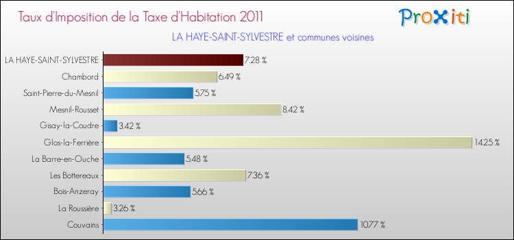 Taux d'imposition de la taxe d'habitation 2011 pour LA HAYE-SAINT-SYLVESTRE et les communes proches Comparaison des taux d'imposition de la taxe d'habitation 2011 pour LA HAYE-SAINT-SYLVESTRE et les communes voisines