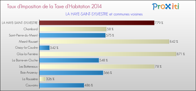 Taux d'imposition de la taxe d'habitation 2014 pour LA HAYE-SAINT-SYLVESTRE et les communes proches Comparaison des taux d'imposition de la taxe d'habitation 2014 pour LA HAYE-SAINT-SYLVESTRE et les communes voisines