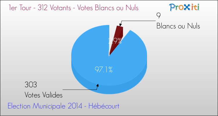 Votes blancs ou nuls au 1er Tour des Elections Municipales 2014 de la commune de Hébécourt Elections Municipales 2014 - Votes blancs ou nuls au 1er Tour pour la commune de Hébécourt