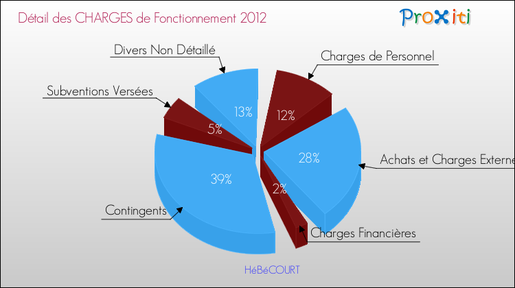 Décomposition des Charges de Fonctionnement 2012 de la commune de HéBéCOURT Charges de Fonctionnement 2012 pour la commune de HéBéCOURT