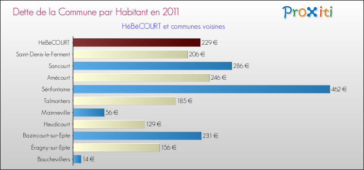 Dette par habitant de la commune en 2011 pour HéBéCOURT et les communes proches Comparaison de la dette par habitant de la commune en 2011 pour HéBéCOURT et les communes voisines