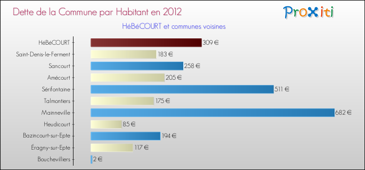 Dette par habitant de la commune en 2012 pour HéBéCOURT et les communes proches Comparaison de la dette par habitant de la commune en 2012 pour HéBéCOURT et les communes voisines
