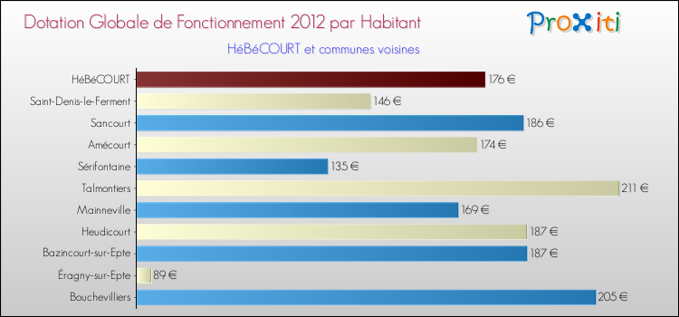 Montant des dotations globales de fonctionnement DGF par Habitant pour HéBéCOURT et les communes proches Comparaison des des dotations globales de fonctionnement DGF par habitant pour HéBéCOURT et les communes voisines