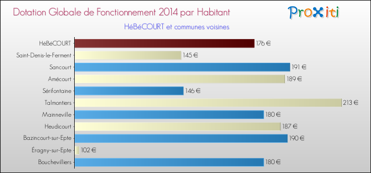 Montant des dotations globales de fonctionnement DGF par Habitant pour HéBéCOURT et les communes proches en 2014. Comparaison des des dotations globales de fonctionnement DGF par habitant pour HéBéCOURT et les communes voisines en 2014.