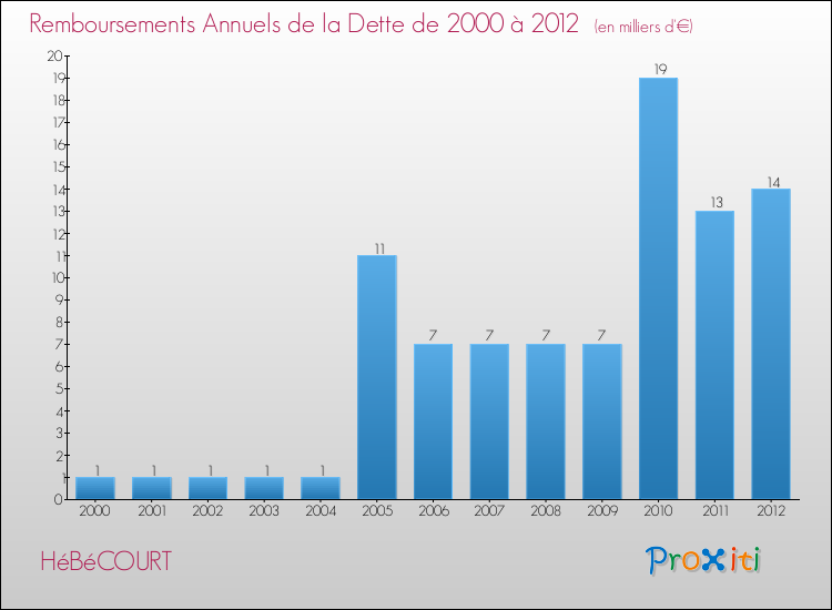 Evolution de l'annuité de la dette pour la commune de HéBéCOURT de 2000 à 2012 Annuités de la dette pour HéBéCOURT de 2000 à 2012