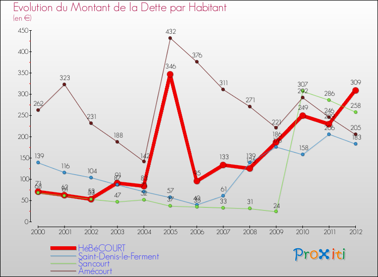 Evolution de la dette par habitant pour la commune de HéBéCOURT et les communes proches de 2000 à 2012 Comparaison de la dette par habitant pour HéBéCOURT et les communes voisines de 2000 à 2012