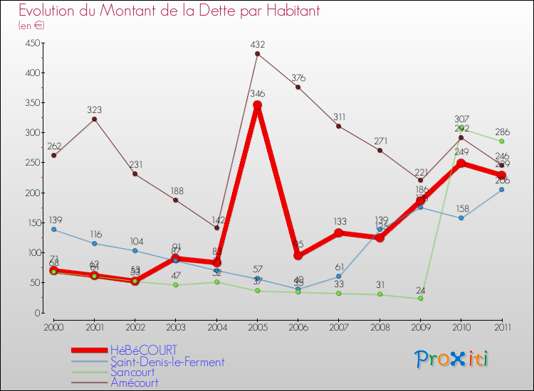 Evolution de la dette par habitant pour la commune de HéBéCOURT et les communes proches Comparaison de la dette par habitant pour HéBéCOURT et les communes voisines