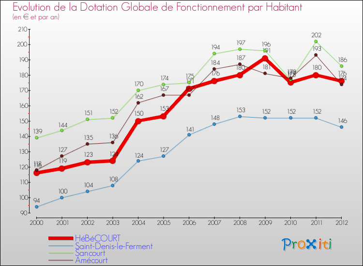 Evolution et montant de la dotation globale de fonctionnement par Habitant pour HéBéCOURT et les communes proches Comparaison des dotations globales de fonctionnement par habitant pour HéBéCOURT et les communes voisines
