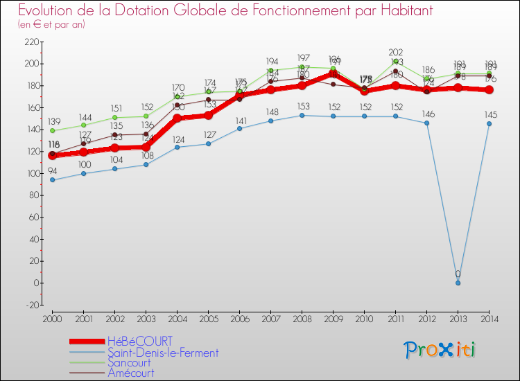Evolution et montant de la dotation globale de fonctionnement par Habitant pour HéBéCOURT et les communes proches de 2000 à 2014. Comparaison des dotations globales de fonctionnement par habitant pour HéBéCOURT et les communes voisines de 2000 à 2014.
