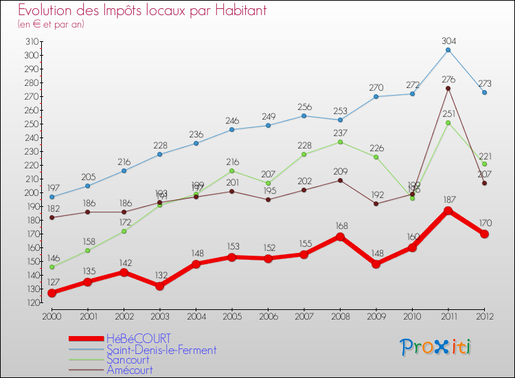 Evolution et montant des impôts locaux par Habitant pour HéBéCOURT et les communes proches Comparaison des impôts locaux par habitant pour HéBéCOURT et les communes voisines
